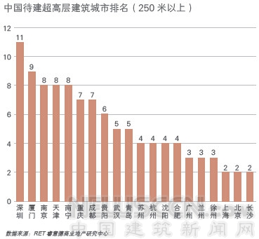 世界超高層建筑研究報(bào)告發(fā)布 全球九成超高層項(xiàng)目在中國(guó)