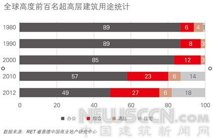 世界超高層建筑研究報(bào)告發(fā)布 全球九成超高層項(xiàng)目在中國(guó)